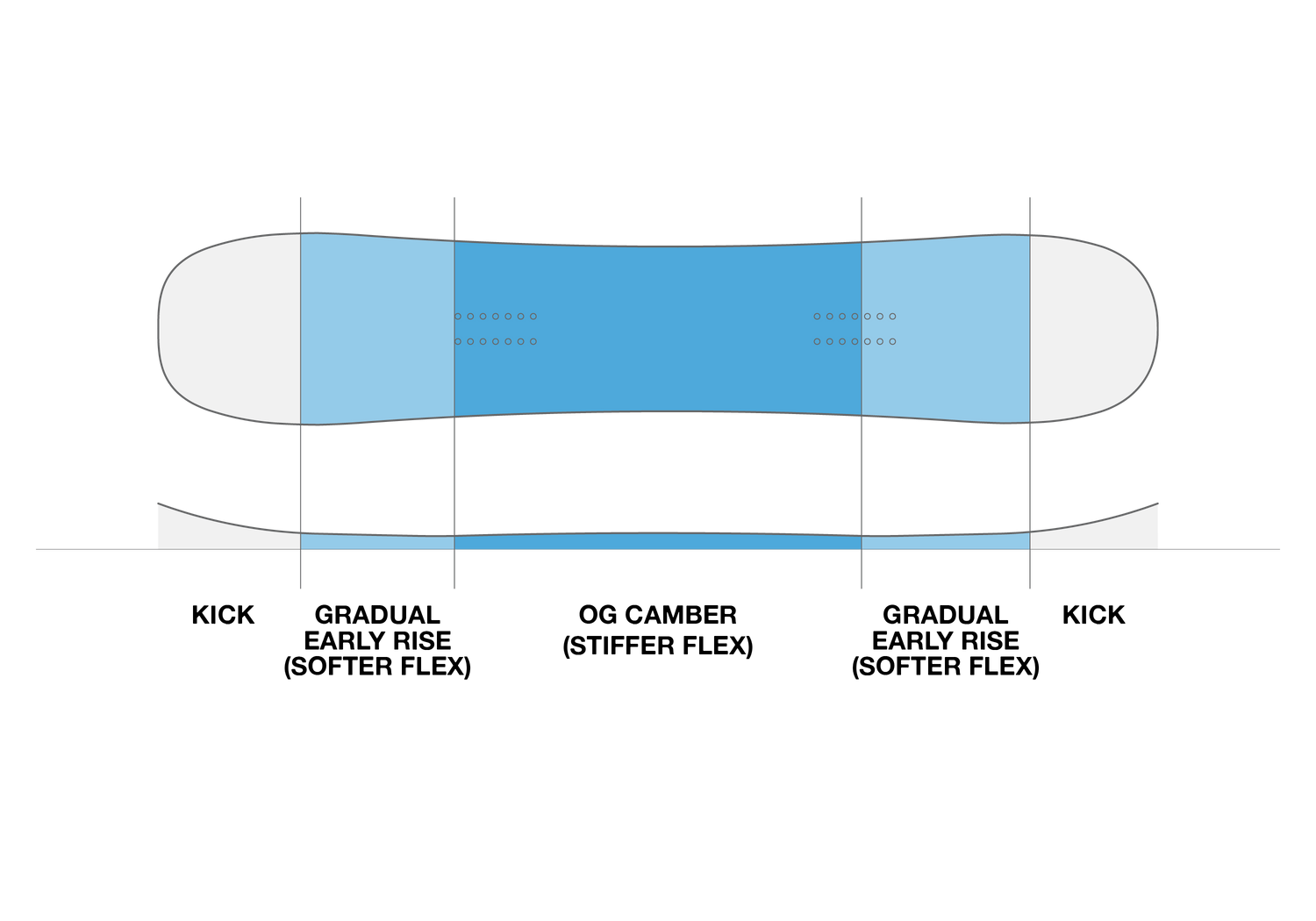 OG CAMBER with a stiffer flex to a softer gradual rise with a kick