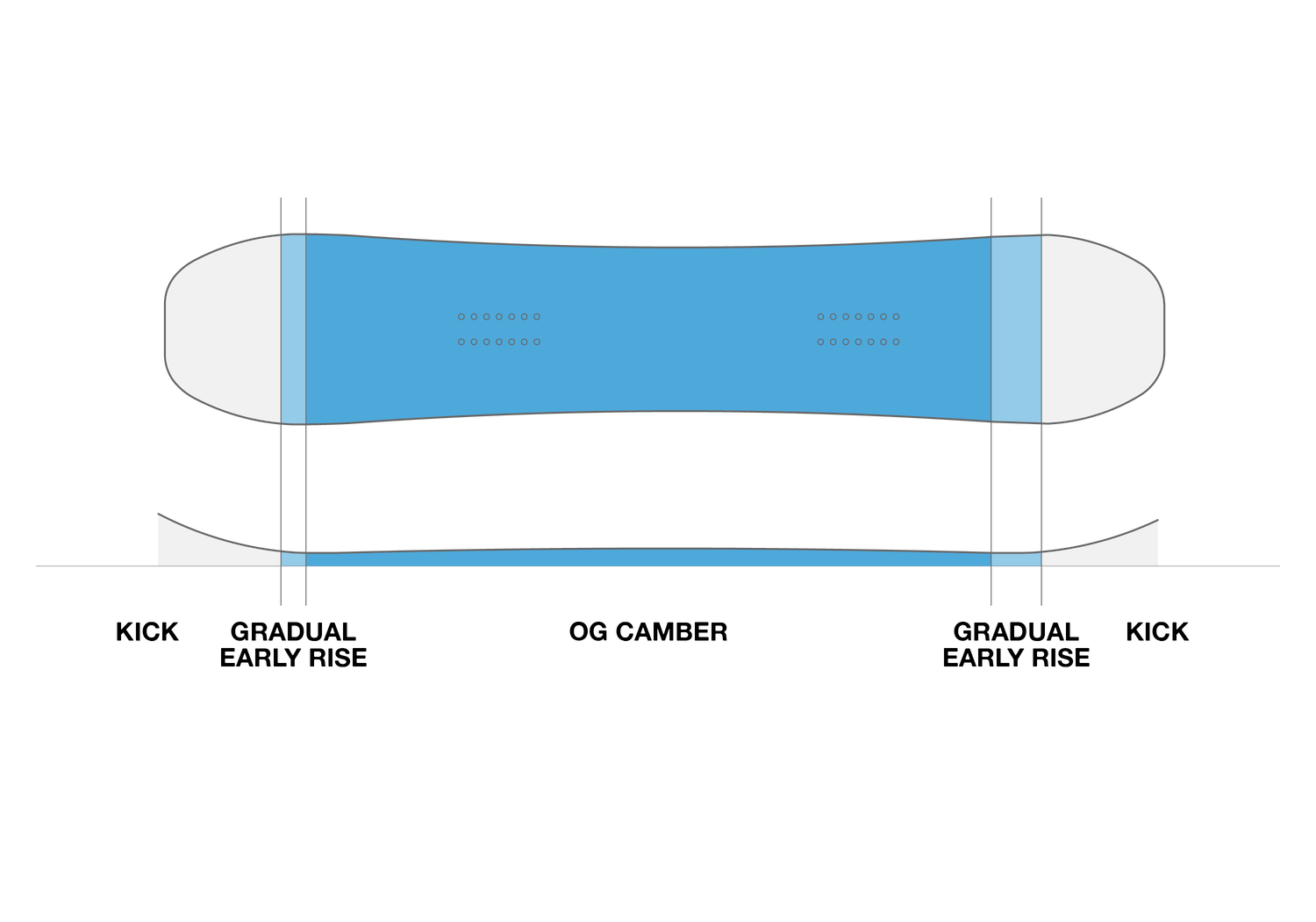 OG Camber with a tiny gradual rise to a bigger kick